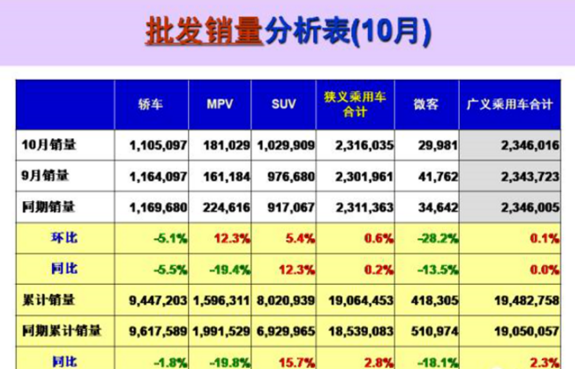  10月乘用车企销量前十出炉：上汽通用时隔五月再夺冠