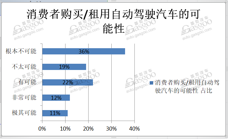 都在炒电动和自动驾驶汽车 有没有考虑过消费者感受？