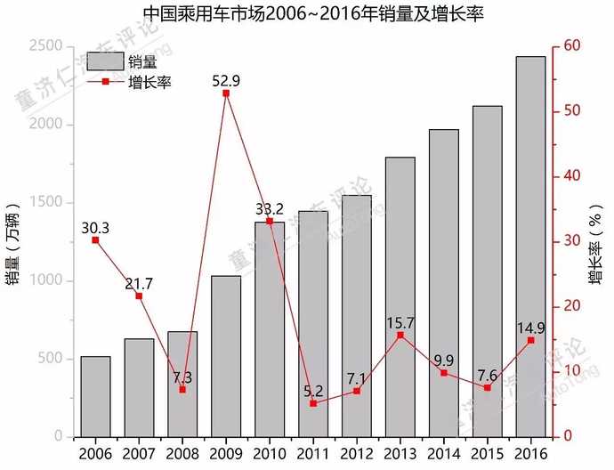 2017年 中国汽车产业是否会依然强劲?