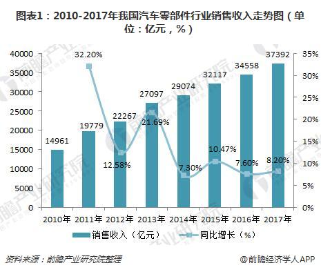 2018年汽车零部件制造行业竞争现状分析 外资企业关键领域市场份额高【组图】