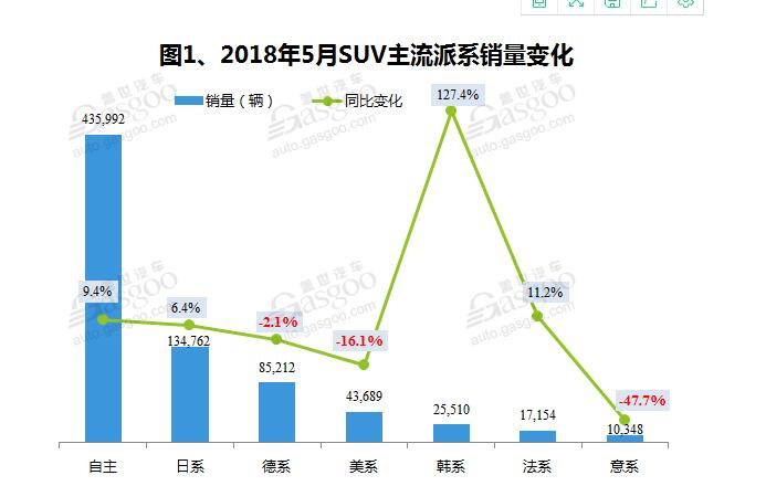 2018年5月国内SUV市场销量分析: 韩系大涨 德美系下滑