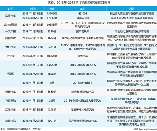 深陷"召回"又遇补贴退坡 2019新能源汽车市场何为?