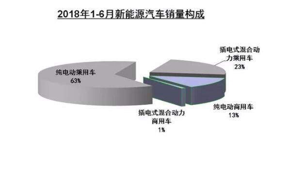 2018上半年新能源汽车销量同比增长112% 插混销量翻两番