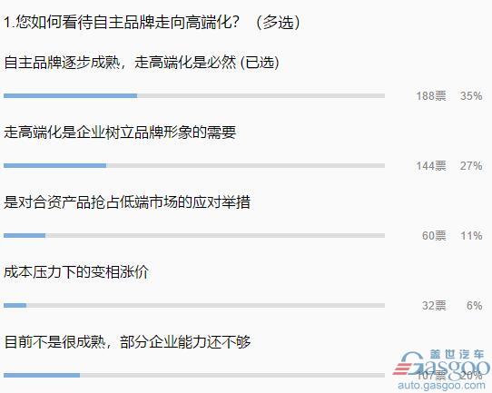 购买自主高端车调查：七成参与者更注重质量