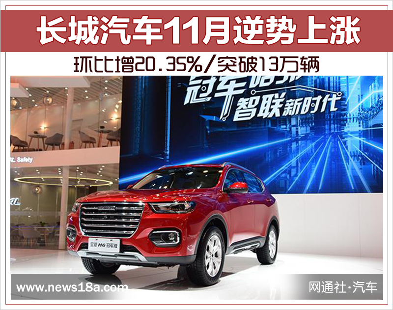 环比增20.35%/突破13万辆 长城汽车11月逆势上涨