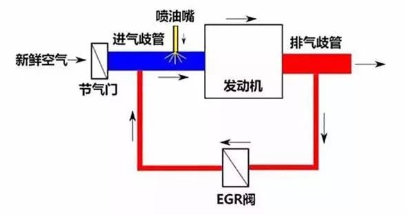 汽车别在洗气门了，全是骗人的，看了你就懂了!