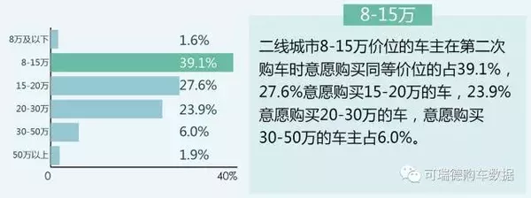 二线城市二次购车价位分布图