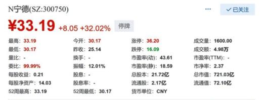 宁德时代敲钟上市 概念股大涨32% 宁德时代总市值达到655亿元