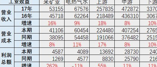2017年全年汽车收入增长11% 利润增6% 利润率下降到8%