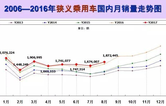 8月乘用车企业销量排行榜：比亚迪戴姆勒增长最猛 韩法系跌不停