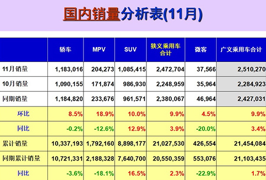 11月车市环比增长10% 新能源发展需政策助推