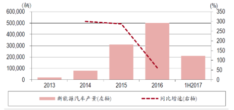 中国：电动汽车产业由培育期进入成长期