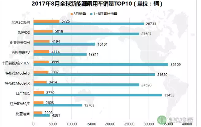电动车大跃进？全球销量前十车企，中国占四