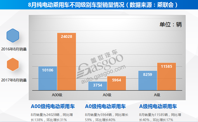 8月新能源乘用车市场突破5万辆 北汽EC摘冠
