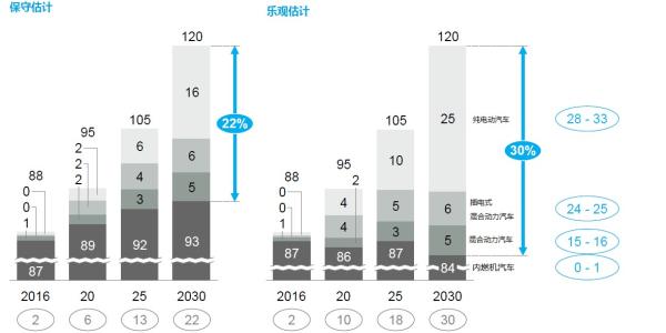 电动车催生锂钴繁荣 麦肯锡：2025年锂盐需求翻3倍