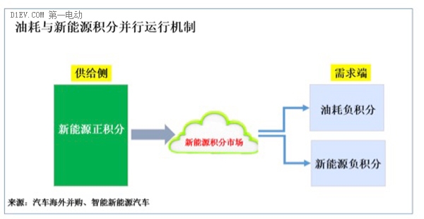 研究周报 |新能源积分交易价格判断及企业应对之法