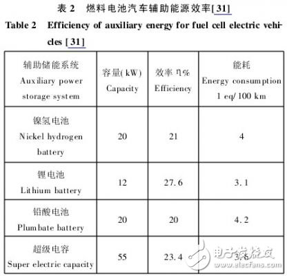 混合动力汽车传动系统燃料电池设计方案