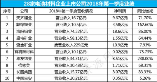 28家电池材料上市企业2018年第一季度业绩汇总