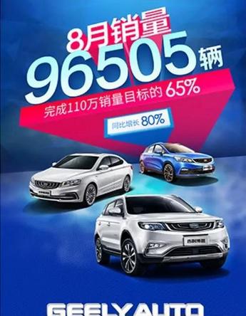 6款车型销量破万辆同比增长80% 吉利汽车8月销量达96,505辆