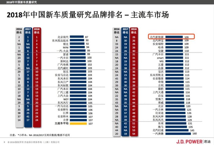 北汽新能源连续四年获得新能源汽车用户满意度第一