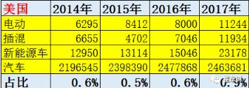 17年1-2月中国新能源车被美国反超
