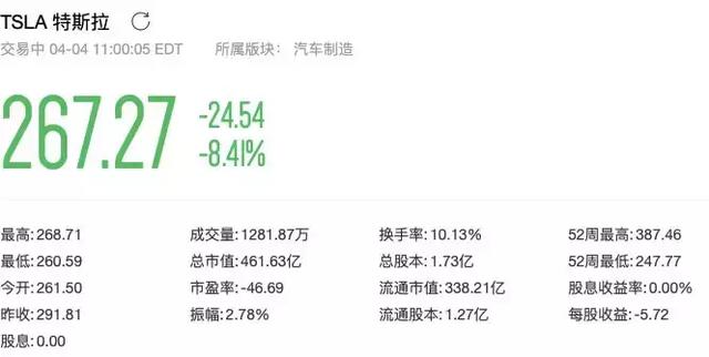 股价大跌8%！特斯拉真的“卖不动”了？