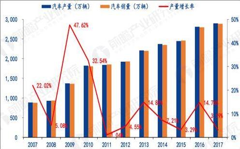 中国汽车零部件发展前景 战略地位提升