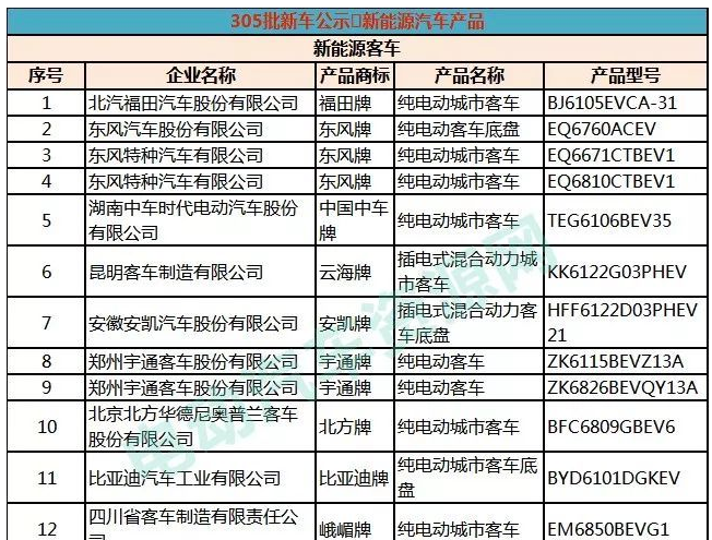 工信部发布第305批公示 121款新能源车申报