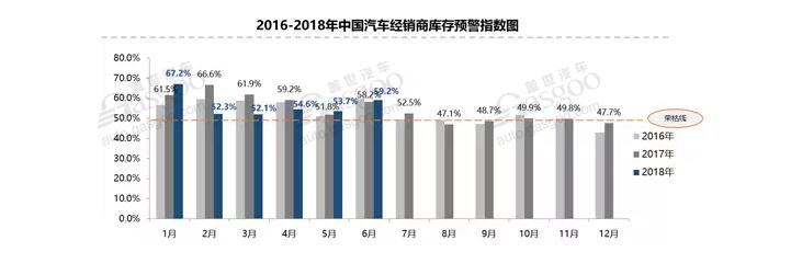 经销商整体经营情况欠佳！1-6月库存预警指数均高于警戒线