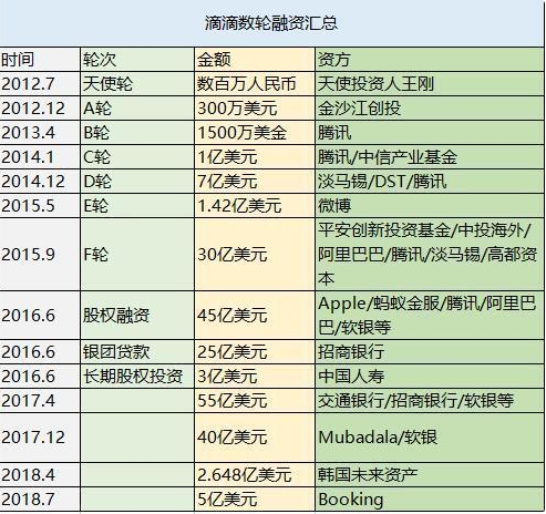 又融了20亿美元的滴滴，也无法解决亏损和上市的难题