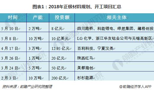 动力锂电池正极材料产量不断增长 三元材料前景看好
