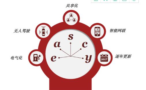 普华永道：在“eascy”时代 中国将成世界最大单一汽车市场