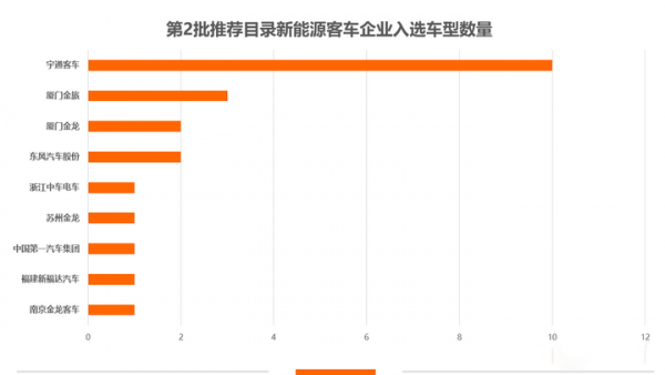 2019年第2批新能源汽车推荐目录发布