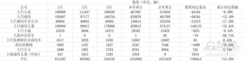 上汽集团一季度财报：销量下滑，净利润降15%
