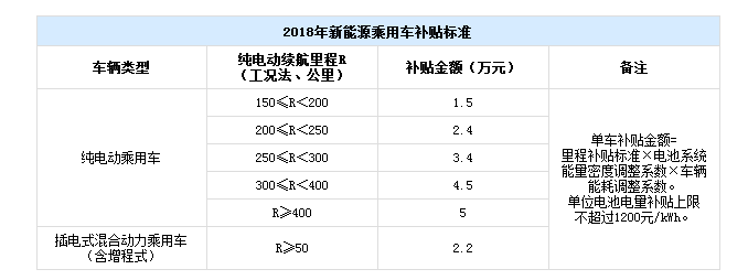 金额有涨有降 2018新能源补贴政策发布