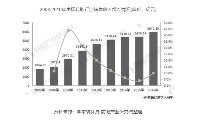 中国轮胎市场发展前景预测 汽车轮胎需求量呈几何倍数递增