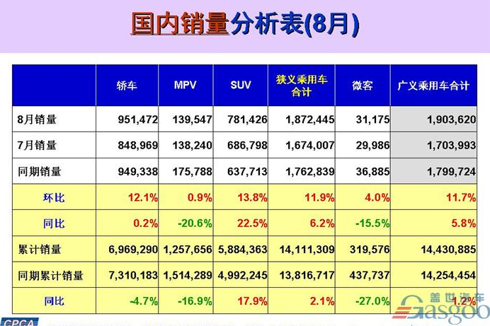 8月乘用车销量前十出炉：一汽-大众蝉联榜首