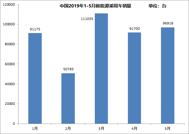 乘联会：5月新能源乘用车销售96918台，同比增长5.1%