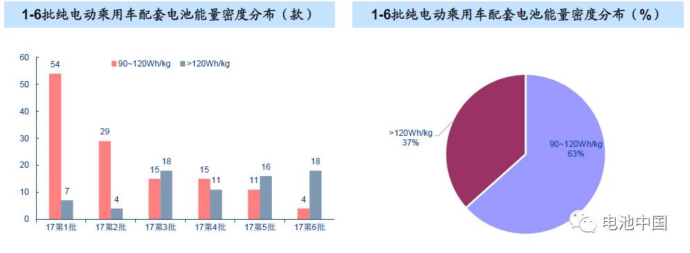 前6批推荐目录车型配套统计：260WH/Kg“小目标”能实现么