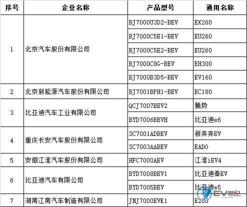 北京首批新能源车目录公示：北汽/比亚迪等上榜，吉利/特斯拉火线入选