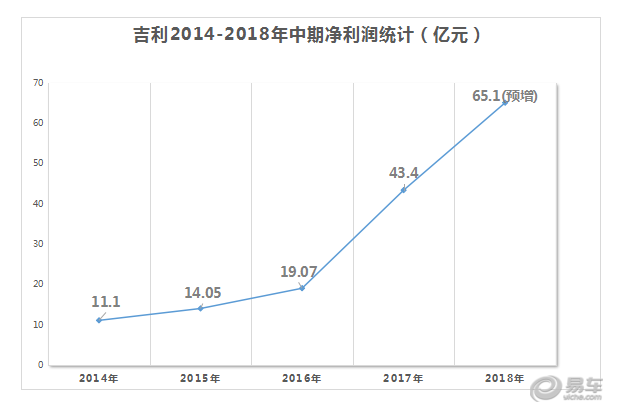 上半年狂赚65亿的吉利 全年销量有望突破170万辆