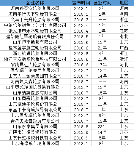 2018年有25家轮胎企业宣布破产