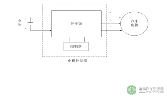 电动汽车电机控制器原理及技术发展趋势研究