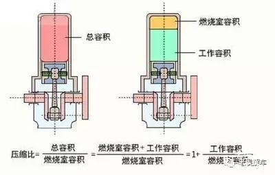 为什么你的汽车压缩比那么高，却可以使用低标号的汽油