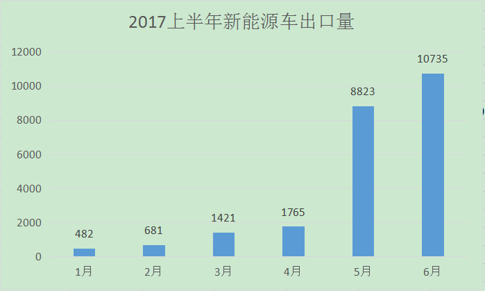 连续六个月增加，新能源车有望成为汽车出口新亮点