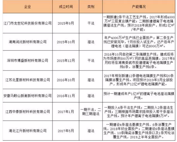 7家新进企业产能规划体量巨大 动力隔膜市场迎来新冲击？