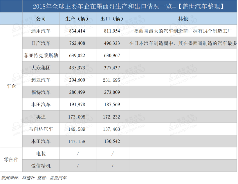 特朗普又对墨西哥征收进口关税 全球十大车企将受影响
