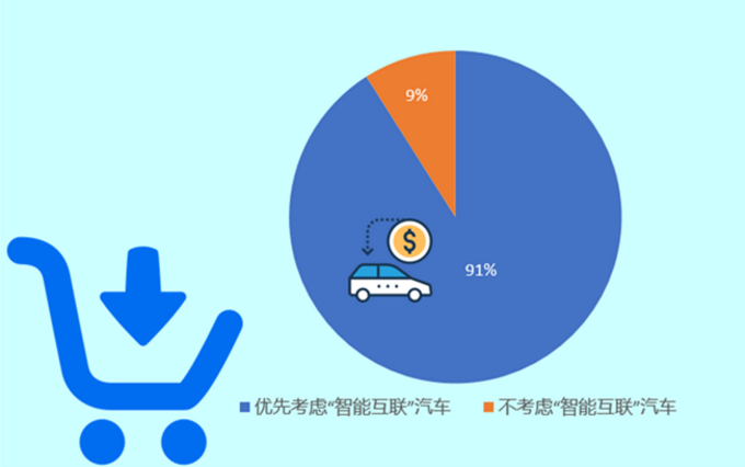 逾九成中国消费者优先考虑购买智能互联汽车