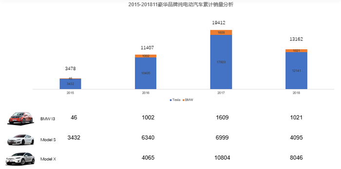 豪华品牌新能源汽车市场销量分析：同比均实现较大增长