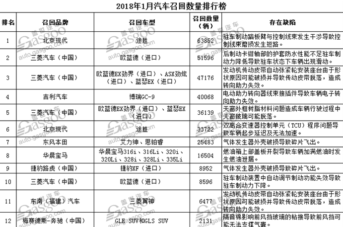 1月国内汽车召回34万辆，三菱召回近半数居首